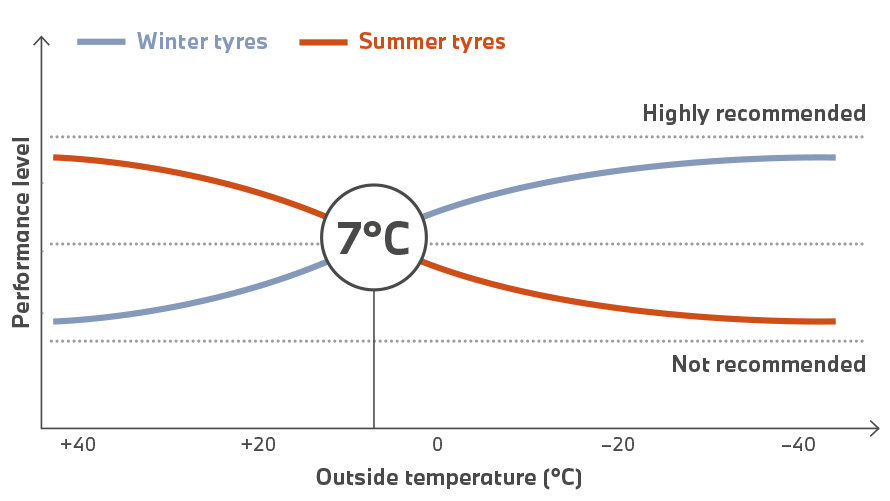Anvelope BMW, diagramă cu raportul de performanţă la temperatură Anvelope BMW, diagramă cu raportul de performanţă la temperatură
