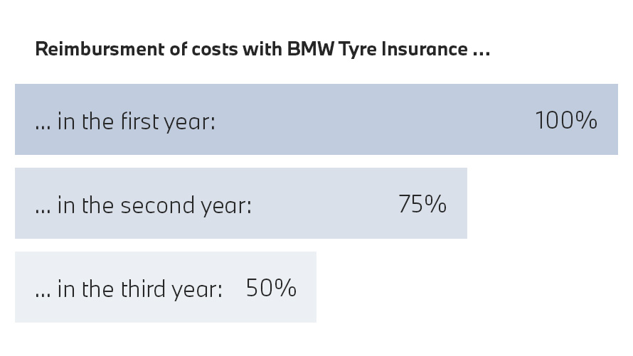 Anvelope BMW, rambursarea costurilor cu Asigurarea BMW pentru anvelope Anvelope BMW, diagramă de rambursare a costurilor cu Asigurarea BMW pentru anvelope